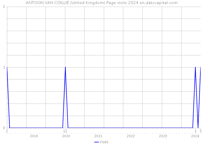 ANTOON VAN COILLIE (United Kingdom) Page visits 2024 
