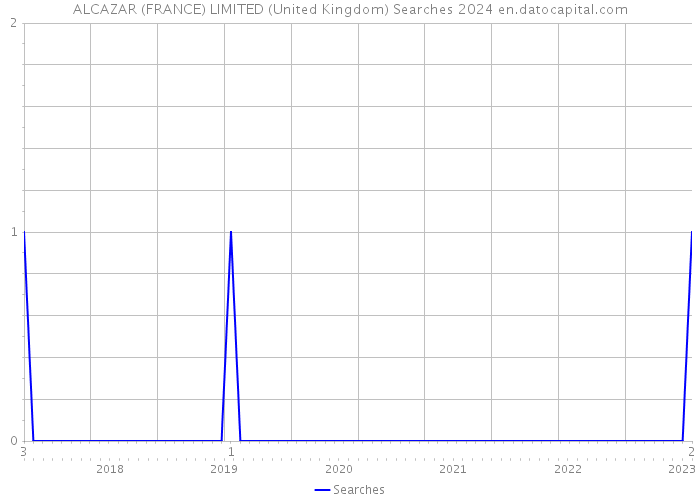 ALCAZAR (FRANCE) LIMITED (United Kingdom) Searches 2024 
