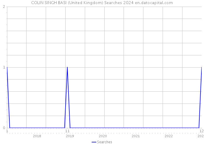 COLIN SINGH BASI (United Kingdom) Searches 2024 
