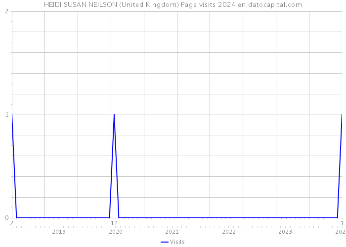HEIDI SUSAN NEILSON (United Kingdom) Page visits 2024 