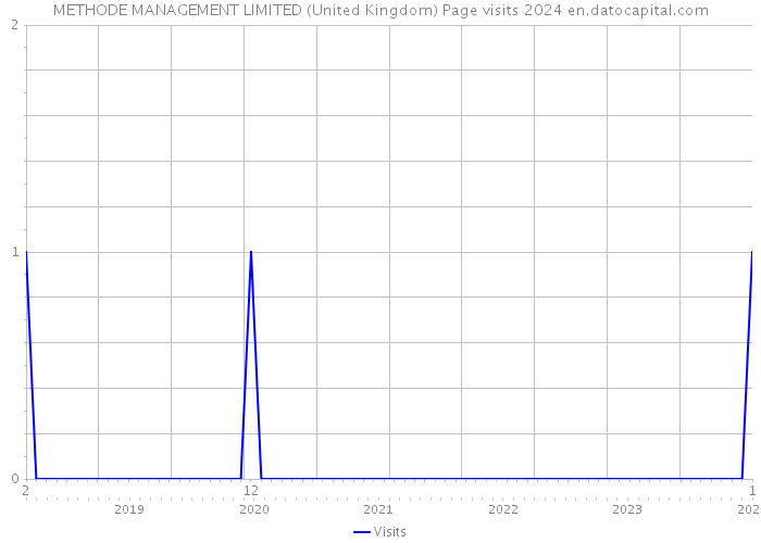 METHODE MANAGEMENT LIMITED (United Kingdom) Page visits 2024 