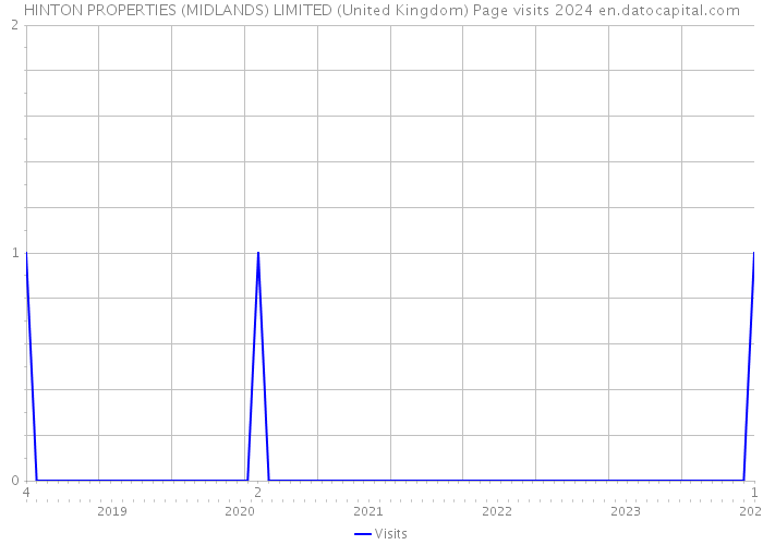 HINTON PROPERTIES (MIDLANDS) LIMITED (United Kingdom) Page visits 2024 