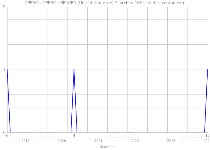 GERSON GERSON BERGER (United Kingdom) Searches 2024 