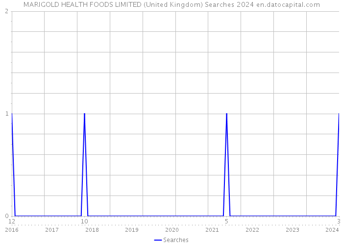 MARIGOLD HEALTH FOODS LIMITED (United Kingdom) Searches 2024 