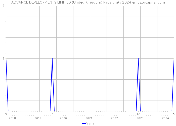 ADVANCE DEVELOPMENTS LIMITED (United Kingdom) Page visits 2024 