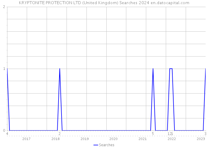KRYPTONITE PROTECTION LTD (United Kingdom) Searches 2024 