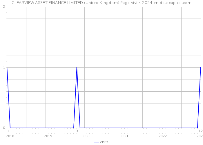 CLEARVIEW ASSET FINANCE LIMITED (United Kingdom) Page visits 2024 