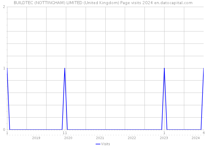 BUILDTEC (NOTTINGHAM) LIMITED (United Kingdom) Page visits 2024 