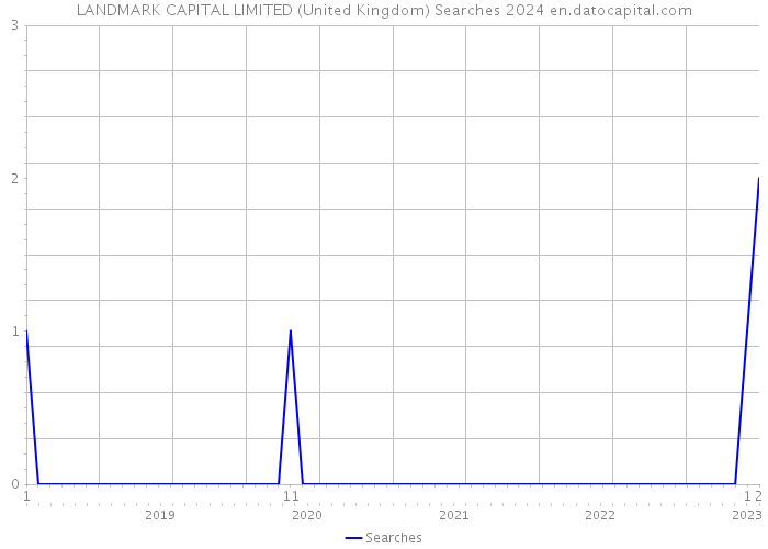 LANDMARK CAPITAL LIMITED (United Kingdom) Searches 2024 