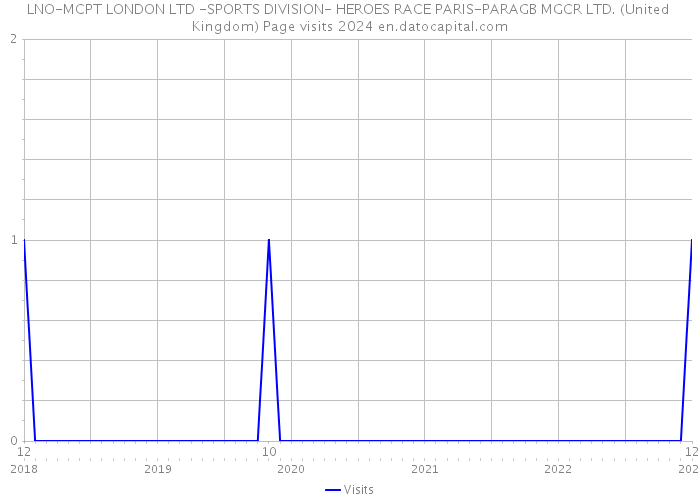 LNO-MCPT LONDON LTD -SPORTS DIVISION- HEROES RACE PARIS-PARAGB MGCR LTD. (United Kingdom) Page visits 2024 