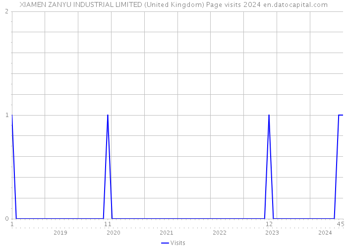 XIAMEN ZANYU INDUSTRIAL LIMITED (United Kingdom) Page visits 2024 