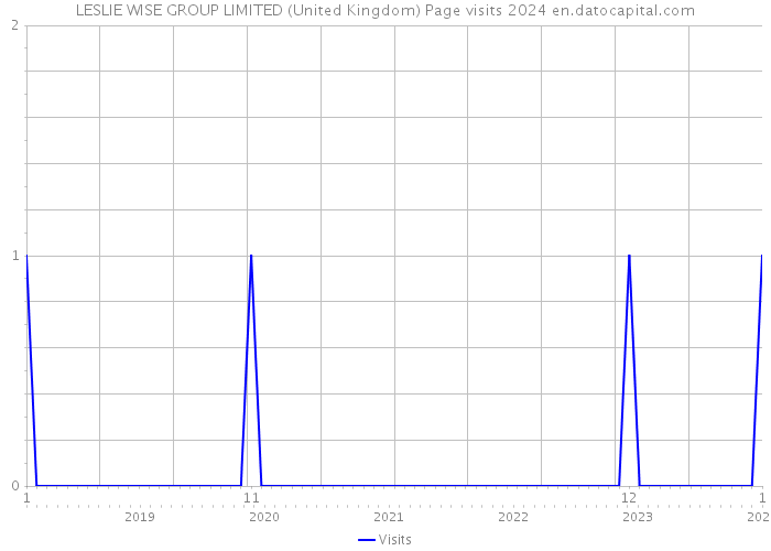 LESLIE WISE GROUP LIMITED (United Kingdom) Page visits 2024 