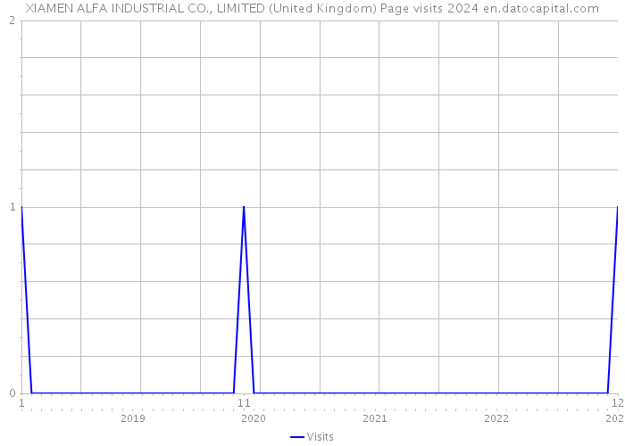 XIAMEN ALFA INDUSTRIAL CO., LIMITED (United Kingdom) Page visits 2024 