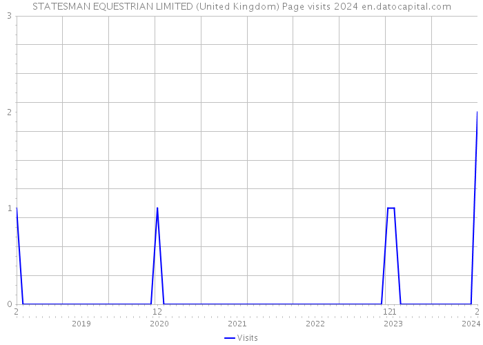 STATESMAN EQUESTRIAN LIMITED (United Kingdom) Page visits 2024 