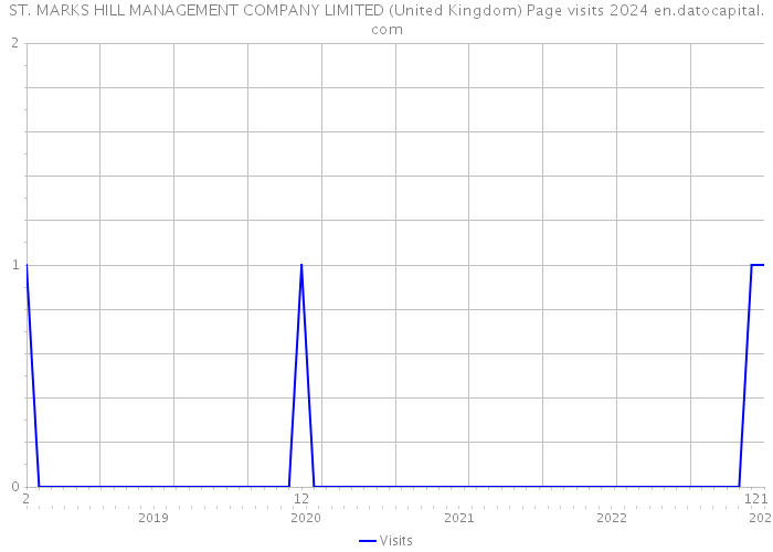 ST. MARKS HILL MANAGEMENT COMPANY LIMITED (United Kingdom) Page visits 2024 