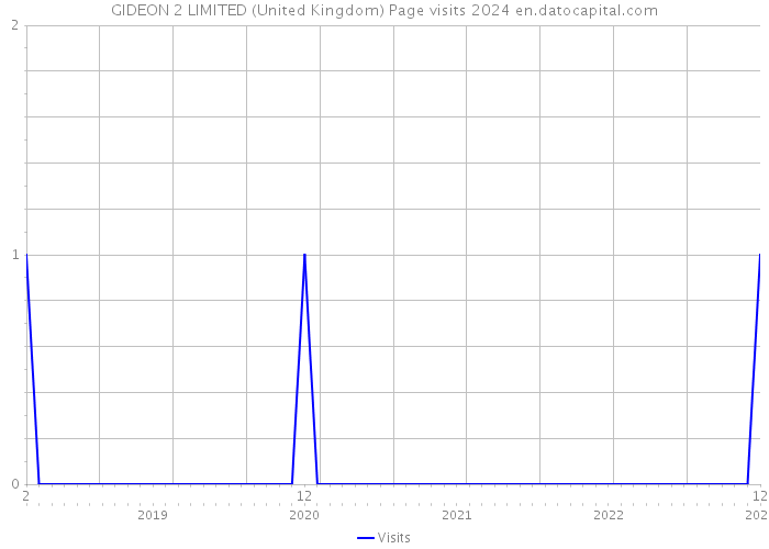 GIDEON 2 LIMITED (United Kingdom) Page visits 2024 