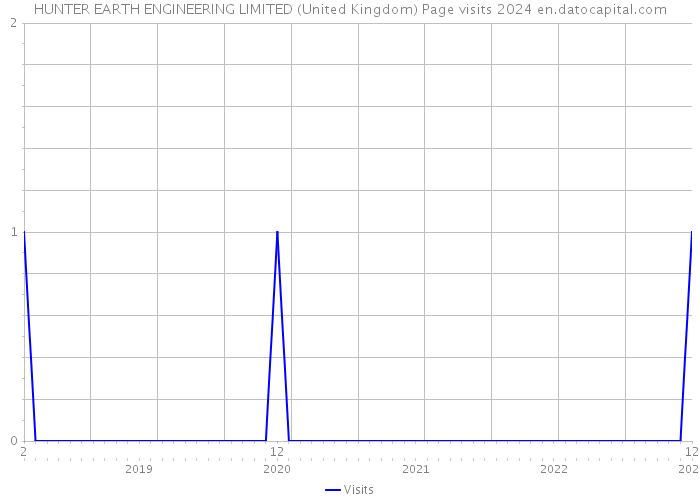 HUNTER EARTH ENGINEERING LIMITED (United Kingdom) Page visits 2024 