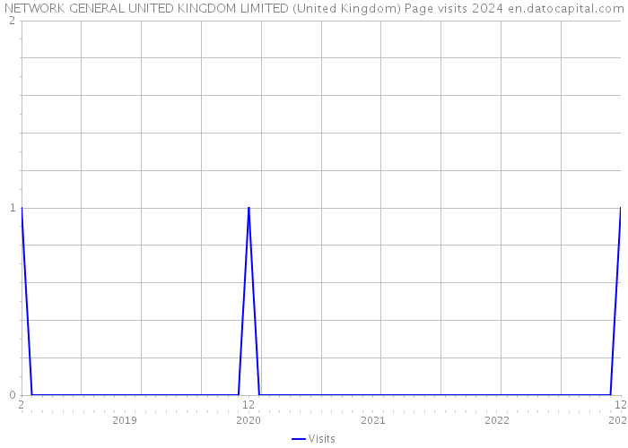 NETWORK GENERAL UNITED KINGDOM LIMITED (United Kingdom) Page visits 2024 