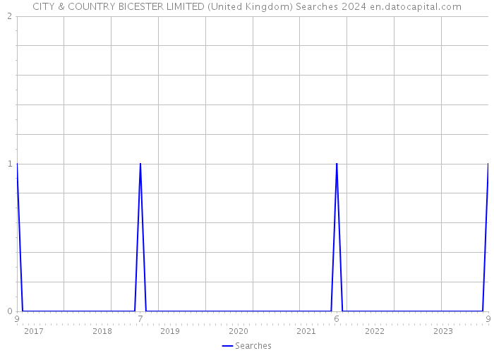 CITY & COUNTRY BICESTER LIMITED (United Kingdom) Searches 2024 