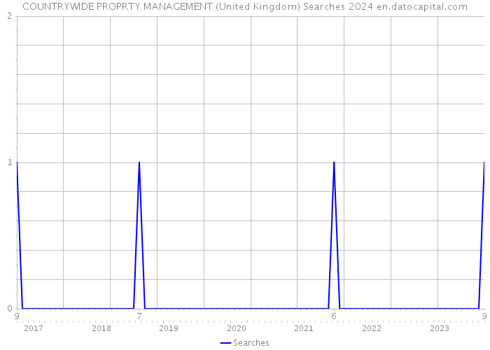 COUNTRYWIDE PROPRTY MANAGEMENT (United Kingdom) Searches 2024 