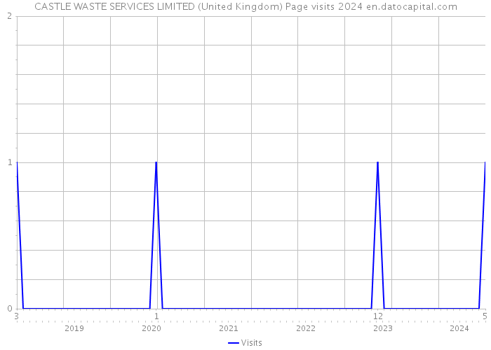 CASTLE WASTE SERVICES LIMITED (United Kingdom) Page visits 2024 