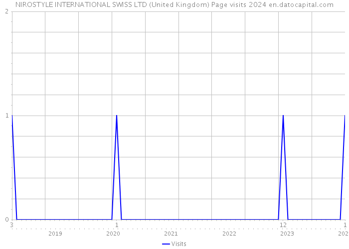 NIROSTYLE INTERNATIONAL SWISS LTD (United Kingdom) Page visits 2024 