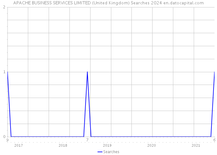 APACHE BUSINESS SERVICES LIMITED (United Kingdom) Searches 2024 