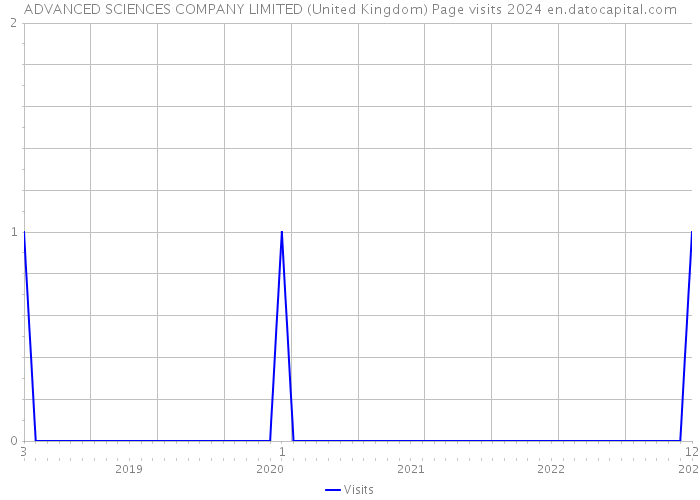 ADVANCED SCIENCES COMPANY LIMITED (United Kingdom) Page visits 2024 
