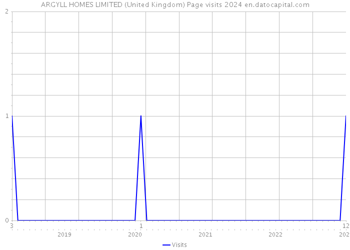 ARGYLL HOMES LIMITED (United Kingdom) Page visits 2024 