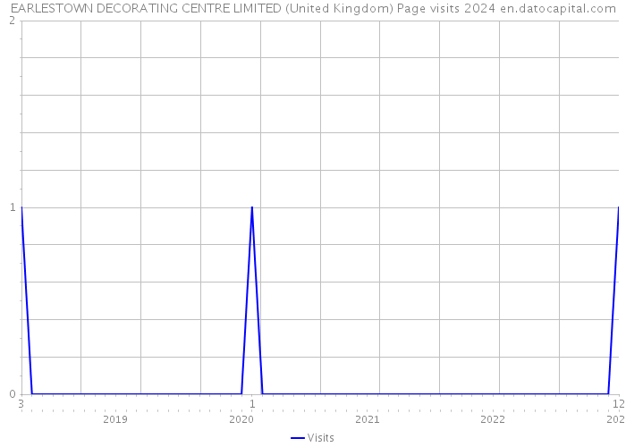 EARLESTOWN DECORATING CENTRE LIMITED (United Kingdom) Page visits 2024 