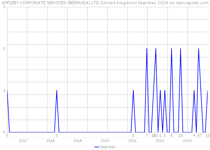 APPLEBY CORPORATE SERVICES (BERMUDA) LTD (United Kingdom) Searches 2024 