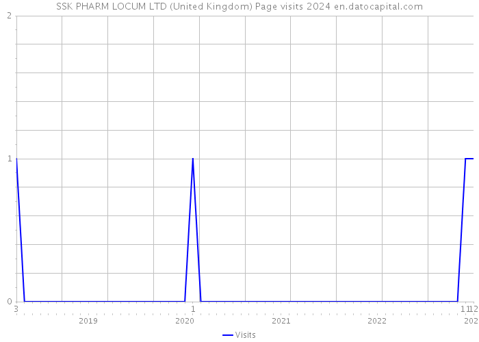 SSK PHARM LOCUM LTD (United Kingdom) Page visits 2024 