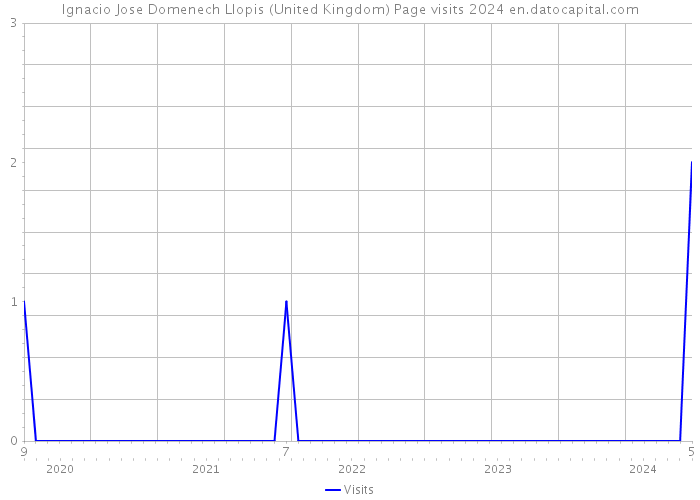 Ignacio Jose Domenech Llopis (United Kingdom) Page visits 2024 