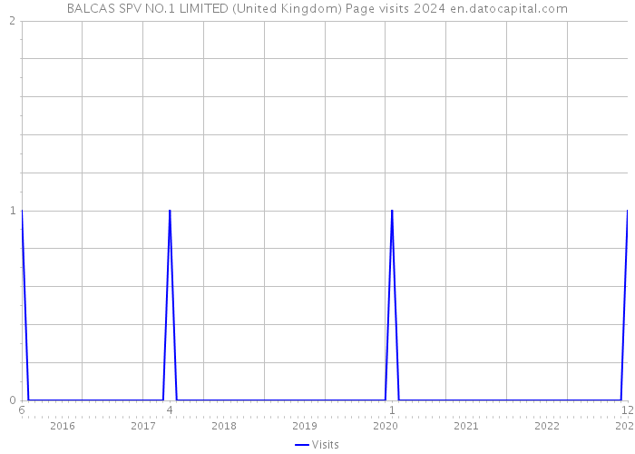BALCAS SPV NO.1 LIMITED (United Kingdom) Page visits 2024 