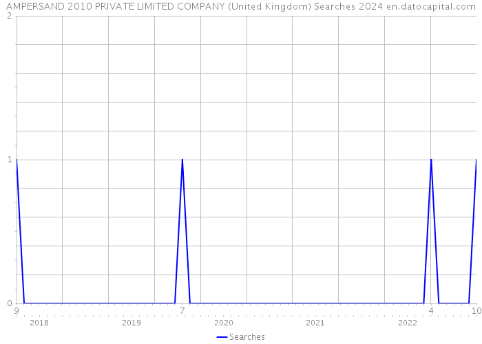 AMPERSAND 2010 PRIVATE LIMITED COMPANY (United Kingdom) Searches 2024 