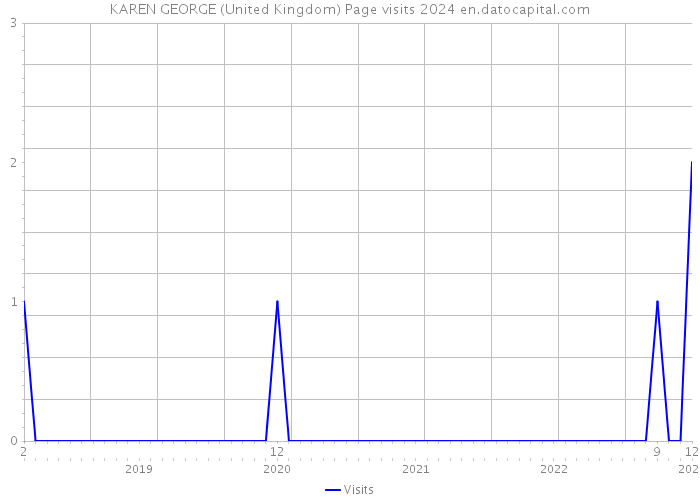 KAREN GEORGE (United Kingdom) Page visits 2024 