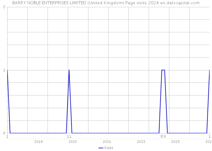 BARRY NOBLE ENTERPRISES LIMITED (United Kingdom) Page visits 2024 