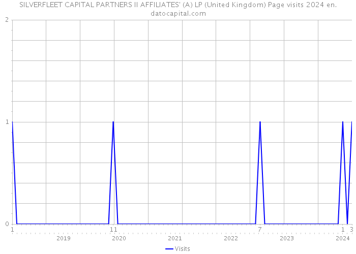 SILVERFLEET CAPITAL PARTNERS II AFFILIATES' (A) LP (United Kingdom) Page visits 2024 