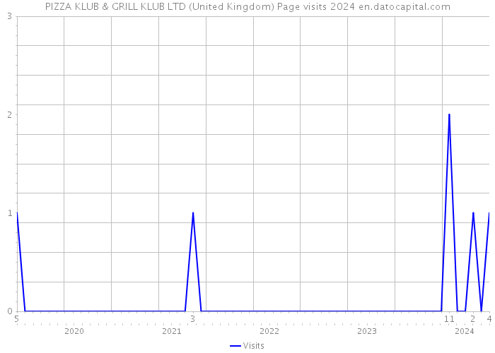 PIZZA KLUB & GRILL KLUB LTD (United Kingdom) Page visits 2024 