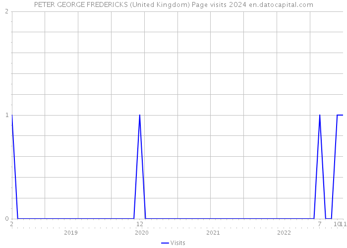PETER GEORGE FREDERICKS (United Kingdom) Page visits 2024 