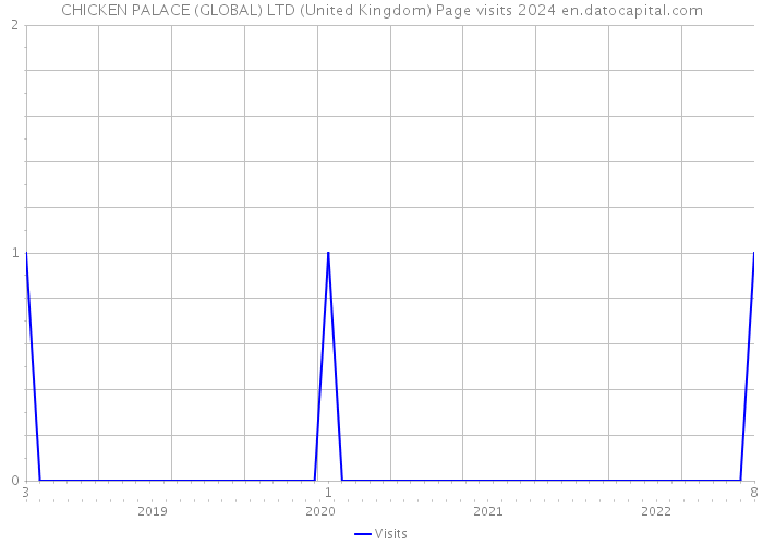 CHICKEN PALACE (GLOBAL) LTD (United Kingdom) Page visits 2024 