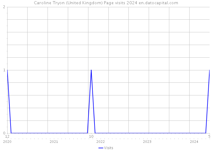 Caroline Tryon (United Kingdom) Page visits 2024 