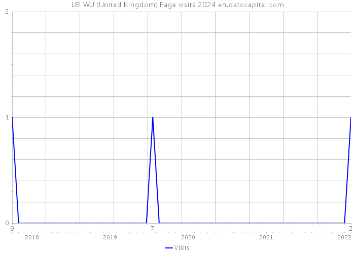 LEI WU (United Kingdom) Page visits 2024 