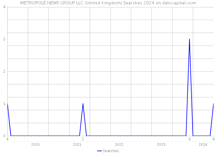 METROPOLE NEWS GROUP LLC (United Kingdom) Searches 2024 