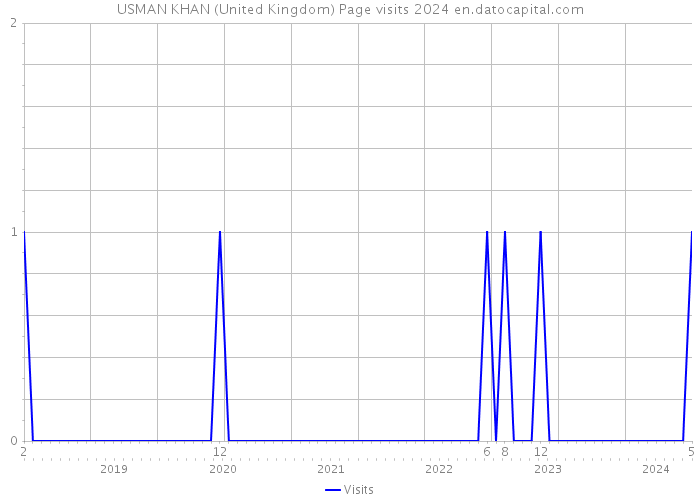 USMAN KHAN (United Kingdom) Page visits 2024 