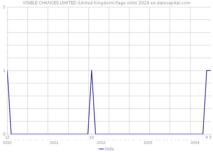 VISIBLE CHANGES LIMITED (United Kingdom) Page visits 2024 