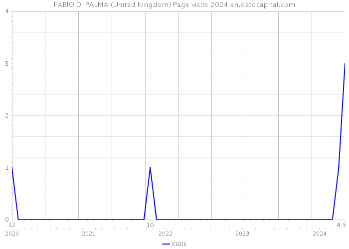 FABIO DI PALMA (United Kingdom) Page visits 2024 