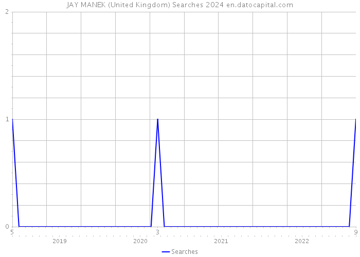 JAY MANEK (United Kingdom) Searches 2024 