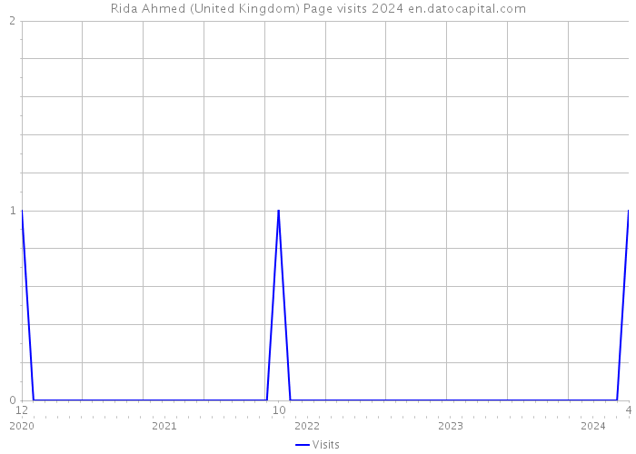 Rida Ahmed (United Kingdom) Page visits 2024 