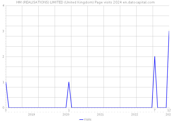 HM (REALISATIONS) LIMITED (United Kingdom) Page visits 2024 